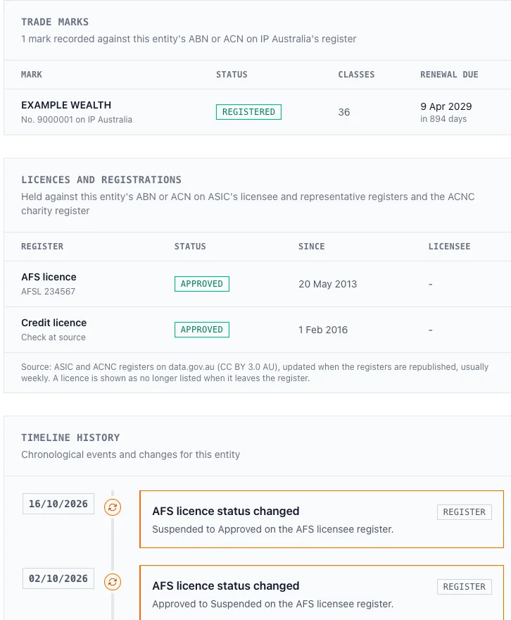 A MonitorHQ entity page for a fictional company showing trade marks, licences and registrations and a timeline of recent changes